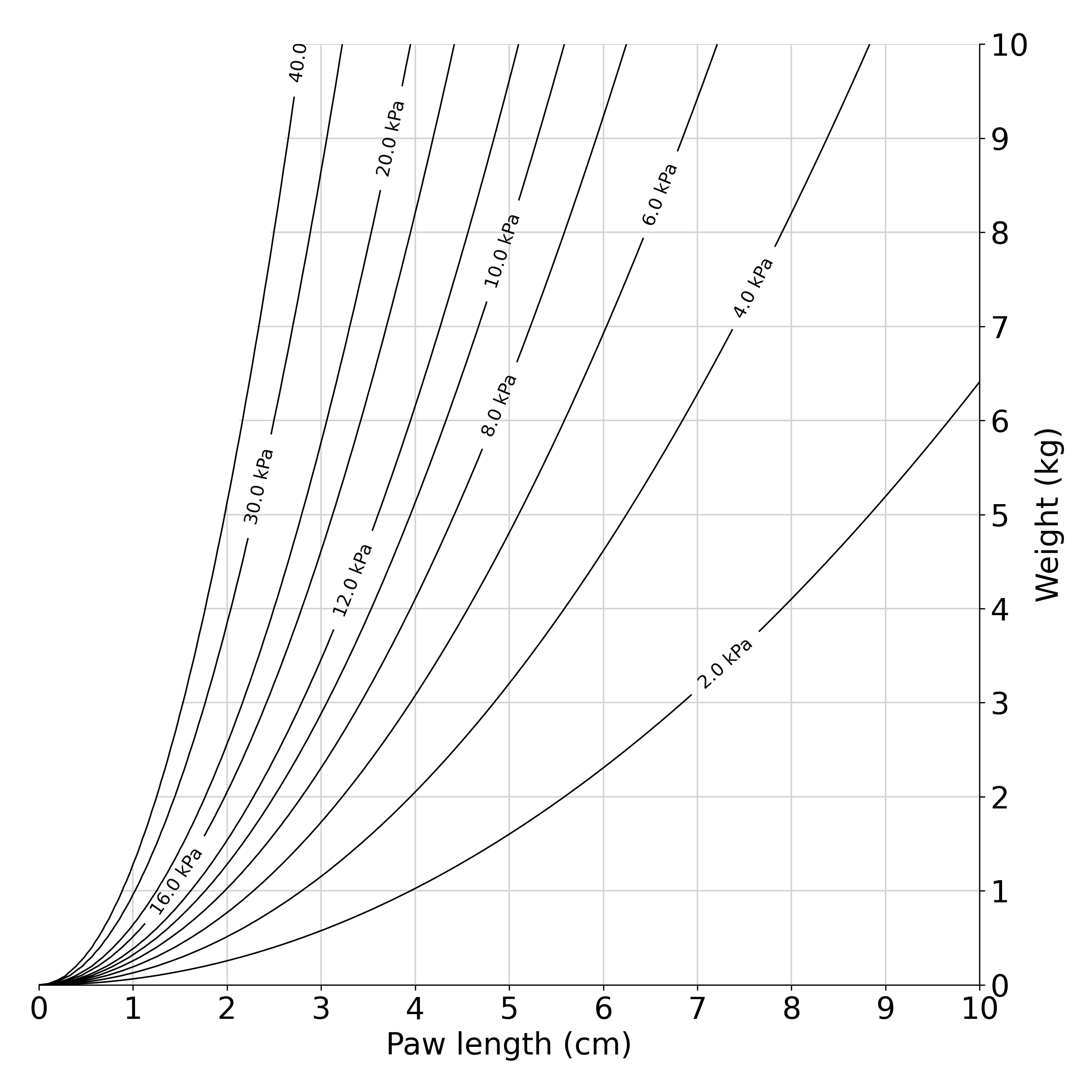 Cat weight vs. paw length